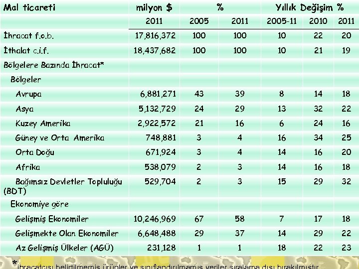 Mal ticareti milyon $ % Yıllık Değişim % 2011 2005 -11 2010 2011 İhracat