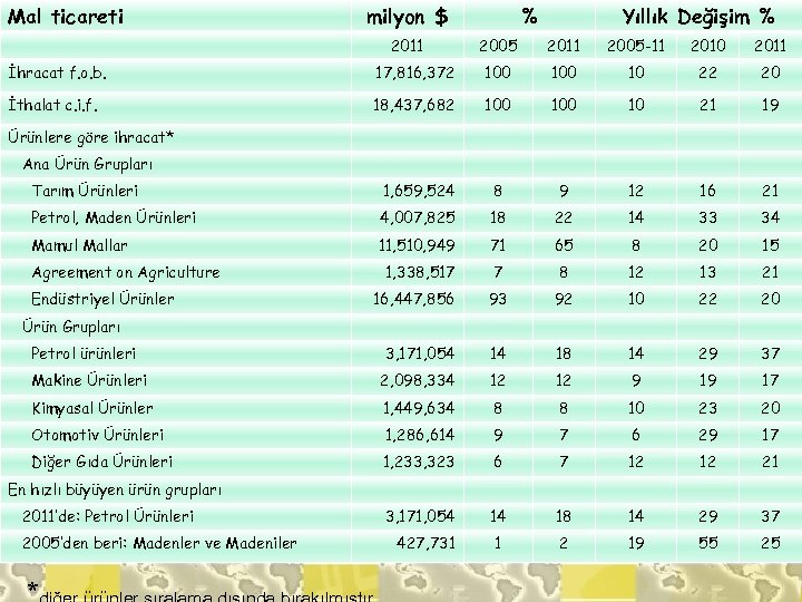 Mal ticareti milyon $ 2011 % Yıllık Değişim % 2005 2011 2005 -11 2010