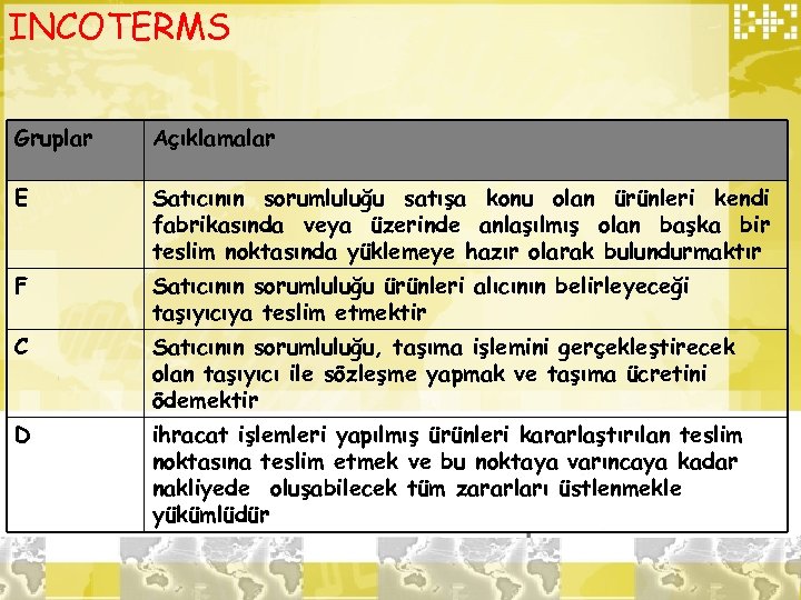 INCOTERMS Gruplar Açıklamalar E Satıcının sorumluluğu satışa konu olan ürünleri kendi fabrikasında veya üzerinde