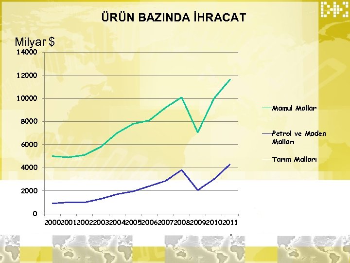 ÜRÜN BAZINDA İHRACAT Milyar $ 14000 12000 10000 Mamul Mallar 8000 Petrol ve Maden