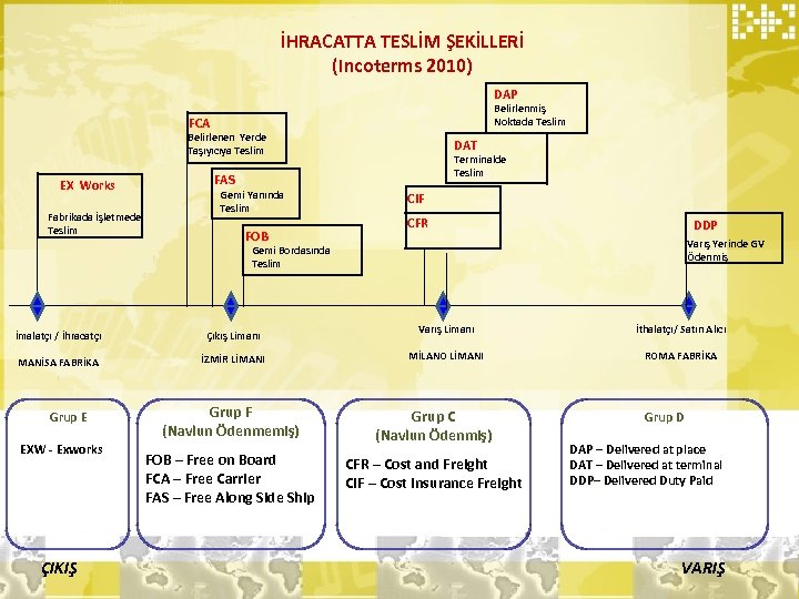 İHRACATTA TESLİM ŞEKİLLERİ (Incoterms 2010) DAP Belirlenmiş Noktada Teslim FCA Belirlenen Yerde Taşıyıcıya Teslim