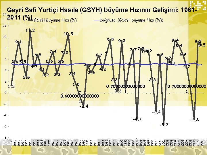 14 Gayri Safi Yurtiçi Hasıla (GSYH) büyüme Hızının Gelişimi: 19612011 (%) GSYH Büyüme Hızı