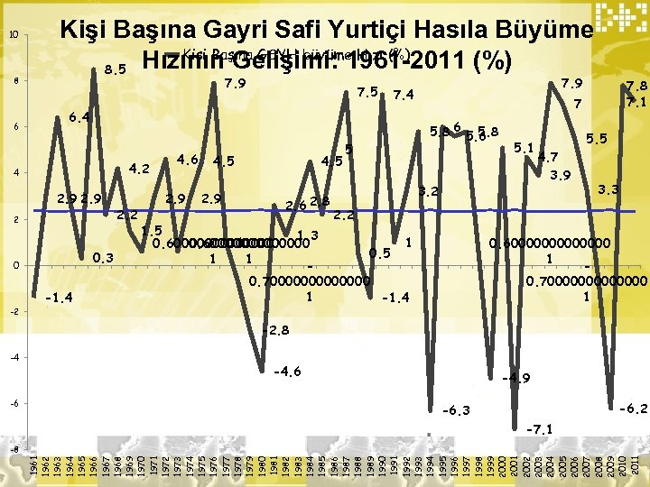 10 8 6 Kişi Başına Gayri Safi Yurtiçi Hasıla Büyüme Kişi Başına GSYH büyüme