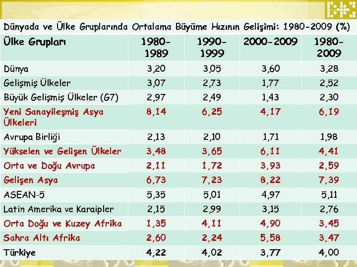 Dünyada ve Ülke Gruplarında Ortalama Büyüme Hızının Gelişimi: 1980 -2009 (%) Ülke Grupları 19801989