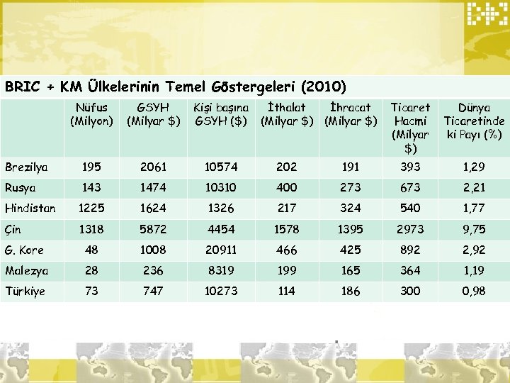 BRIC + KM Ülkelerinin Temel Göstergeleri (2010) Nüfus (Milyon) GSYH (Milyar $) Kişi başına