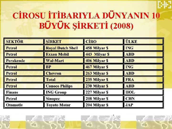 CİROSU İTİBARIYLA DÜNYANIN 10 BÜYÜK ŞİRKETİ (2008) 