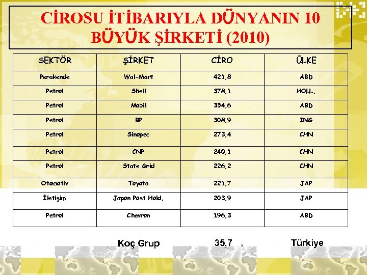 CİROSU İTİBARIYLA DÜNYANIN 10 BÜYÜK ŞİRKETİ (2010) SEKTÖR ŞİRKET CİRO ÜLKE Perakende Wal-Mart 421,