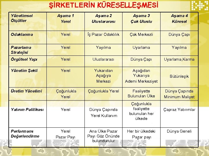 ŞİRKETLERİN KÜRESELLEŞMESİ Yönetimsel Ölçütler Aşama 1 Yerel Aşama 2 Uluslararası Aşama 3 Çok Uluslu