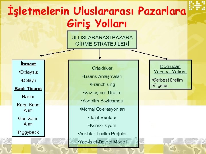 İşletmelerin Uluslararası Pazarlara Giriş Yolları ULUSLARARASI PAZARA GİRME STRATEJİLERİ İhracat • Dolaysız • Dolaylı