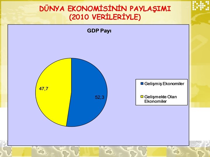 DÜNYA EKONOMİSİNİN PAYLAŞIMI (2010 VERİLERİYLE) 