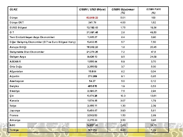 ÜLKE GSMH ( USD Milyar) GSMH Büyümesi (%) GSMH PAYI (%) Dünya 62, 909.