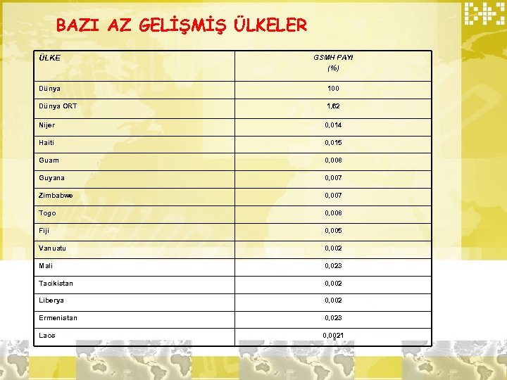 BAZI AZ GELİŞMİŞ ÜLKELER ÜLKE GSMH PAYI (%) Dünya 100 Dünya ORT 1, 62