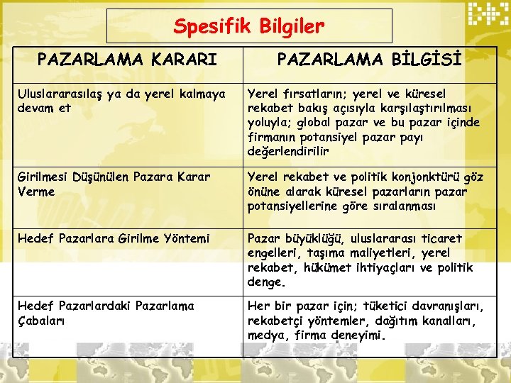 Spesifik Bilgiler PAZARLAMA KARARI PAZARLAMA BİLGİSİ Uluslararasılaş ya da yerel kalmaya devam et Yerel