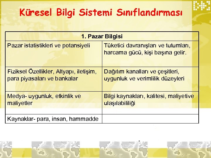 Küresel Bilgi Sistemi Sınıflandırması 1. Pazar Bilgisi Pazar istatistikleri ve potansiyeli Tüketici davranışları ve