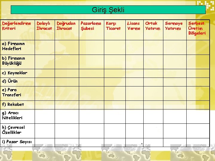 Giriş Şekli Değerlendirme Kriteri a) Firmanın Hedefleri b) Firmanın Büyüklüğü c) Kaynaklar d) Ürün