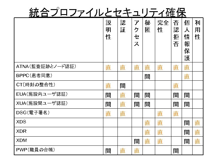 統合プロファイルとセキュリティ確保 説 明 性 ATNA（監査証跡とノード認証） 認 証 ア 秘 ク 匿 セ ス 完全