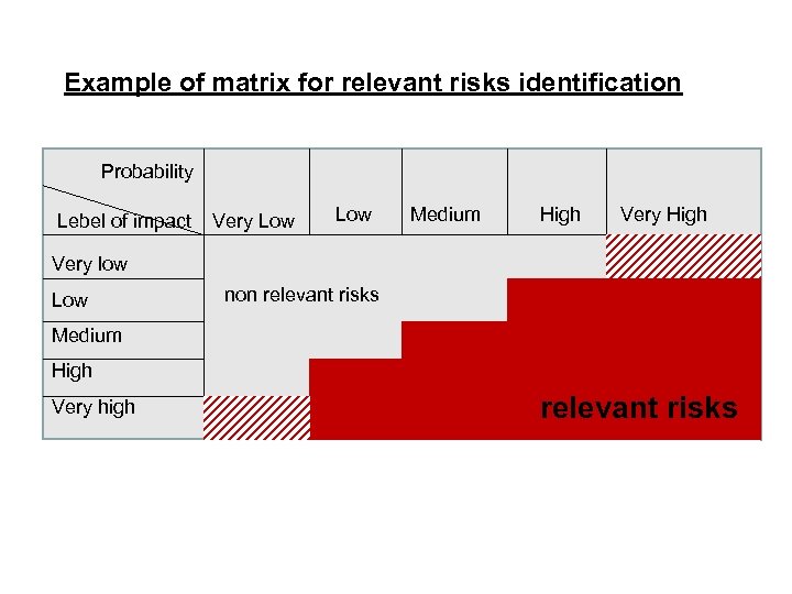 Example of matrix for relevant risks identification Probability Lebel of impact Very Low Medium