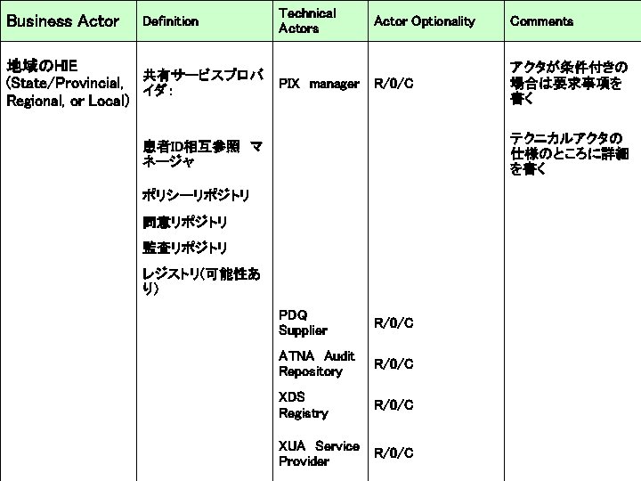 Business Actor Definition Technical Actors Actor Optionality 地域のHIE 共有サービスプロバ PIX　manager R/0/C (State/Provincial, イダ： Regional,