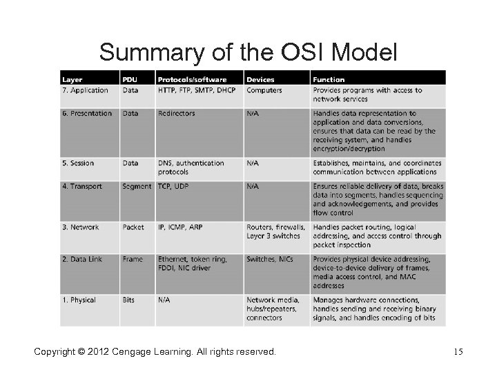 Summary of the OSI Model Copyright © 2012 Cengage Learning. All rights reserved. 15
