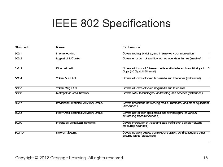 IEEE 802 Specifications Standard Name Explanation 802. 1 Internetworking Covers routing, bridging, and internetwork
