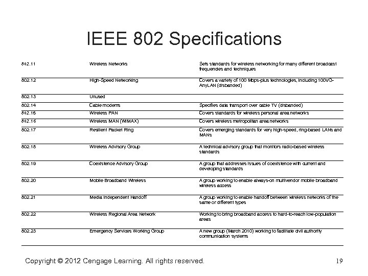 IEEE 802 Specifications 802. 11 Wireless Networks Sets standards for wireless networking for many