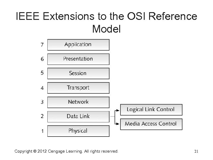 IEEE Extensions to the OSI Reference Model Copyright © 2012 Cengage Learning. All rights