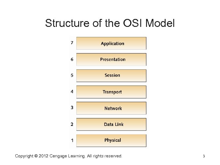 Structure of the OSI Model Copyright © 2012 Cengage Learning. All rights reserved. 3