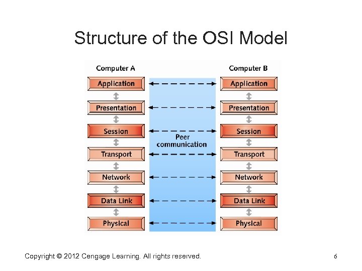 Structure of the OSI Model Copyright © 2012 Cengage Learning. All rights reserved. 6