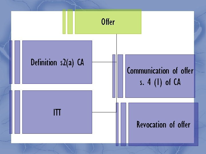 Offer Definition s 2(a) CA Communication of offer s. 4 (1) of CA ITT