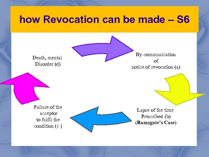 how Revocation can be made – S 6 Death, mental Disorder (d) By communication
