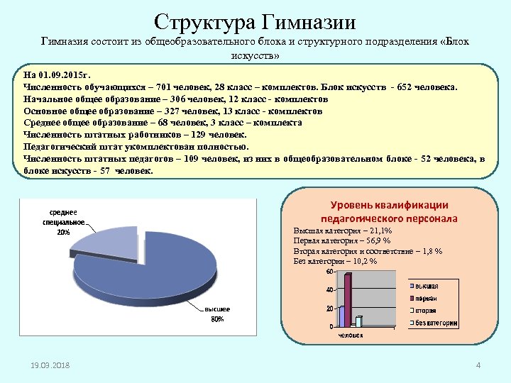 Структура Гимназии Гимназия состоит из общеобразовательного блока и структурного подразделения «Блок искусств» На 01.