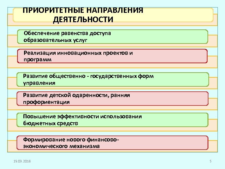 ПРИОРИТЕТНЫЕ НАПРАВЛЕНИЯ ДЕЯТЕЛЬНОСТИ Обеспечение равенства доступа образовательных услуг Реализация инновационных проектов и программ Развитие