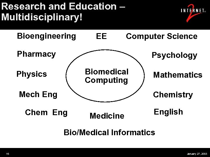 Research and Education – Multidisciplinary! Bioengineering EE Computer Science Pharmacy Psychology Biomedical Computing Physics