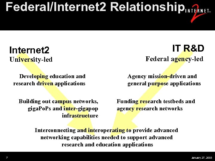 Federal/Internet 2 Relationship Internet 2 University-led Developing education and research driven applications Building out