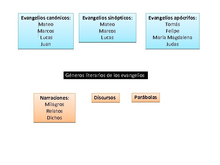 Evangelios canónicos: Mateo Marcos Lucas Juan Evangelios sinópticos: Mateo Marcos Lucas Evangelios apócrifos: Tomás