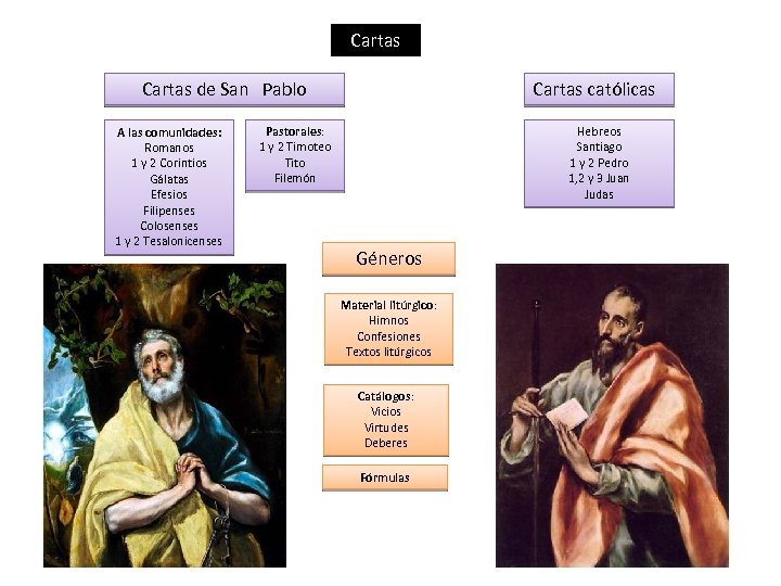 Cartas de San Pablo A las comunidades: Romanos 1 y 2 Corintios Gálatas Efesios