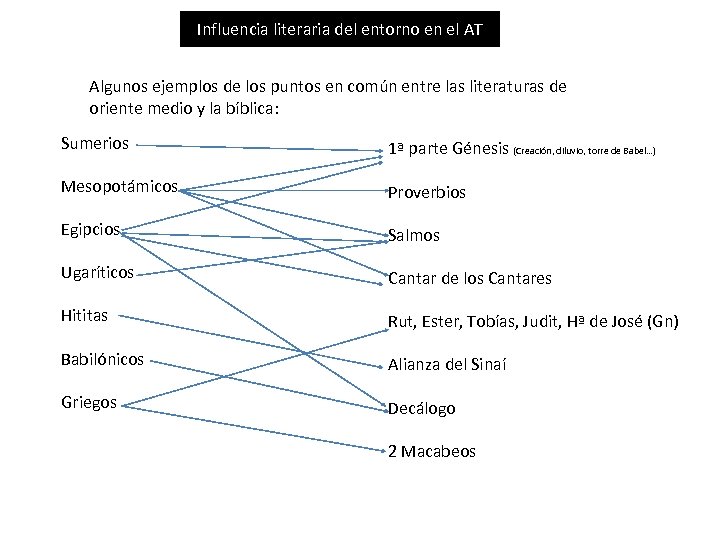 Influencia literaria del entorno en el AT Algunos ejemplos de los puntos en común