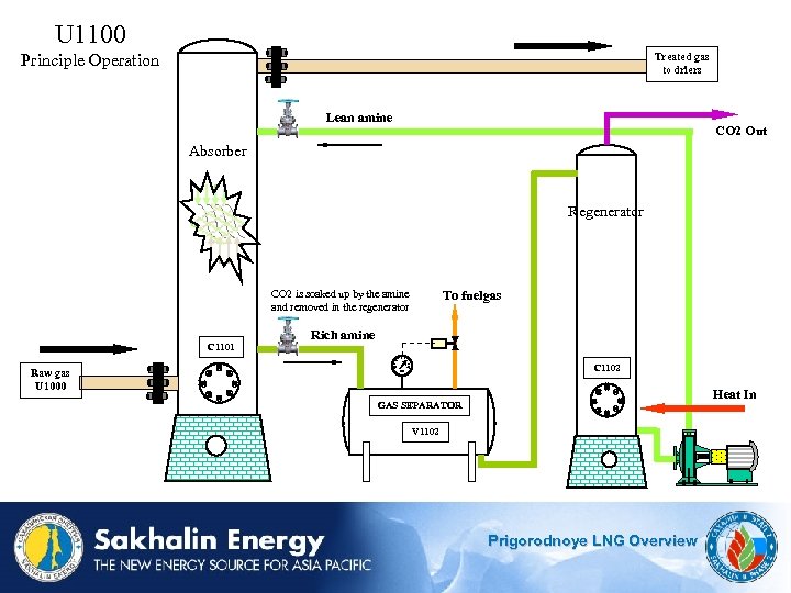 U 1100 Principle Operation Treated gas to driers Lean amine CO 2 Out Absorber