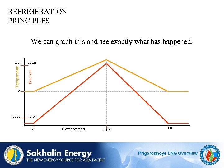 REFRIGERATION PRINCIPLES HOT HIGH Temperature Pressure We can graph this and see exactly what