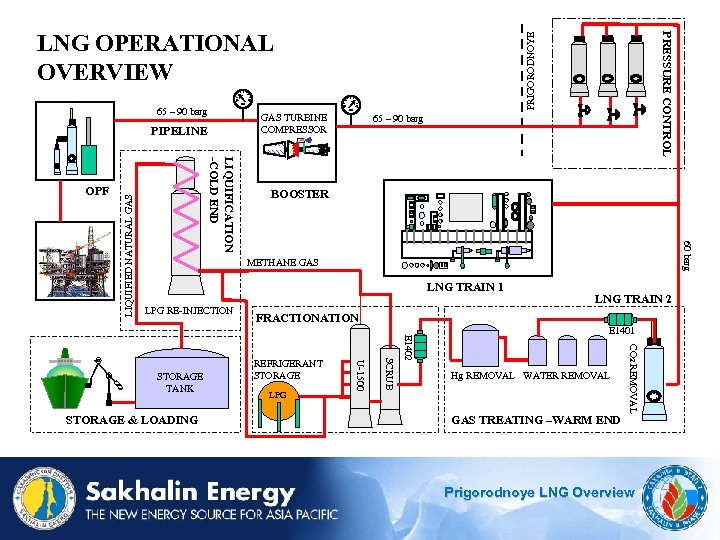 GAS TURBINE COMPRESSOR 65 – 90 barg BOOSTER 60 barg LIQUIFICATION -COLD END LIQUIFIED
