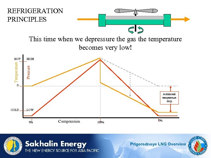 REFRIGERATION PRINCIPLES HOT HIGH Temperature Pressure This time when we depressure the gas the