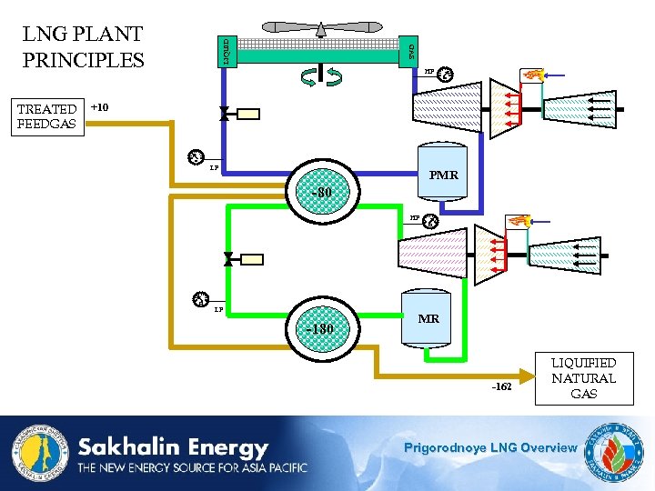 GAS TREATED FEEDGAS LIQUID LNG PLANT PRINCIPLES HP +10 LP PMR -80 HP LP