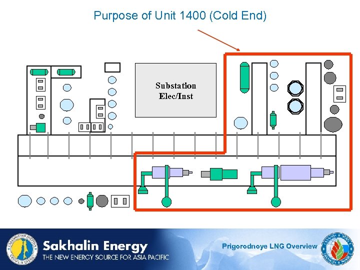 Purpose of Unit 1400 (Cold End) Substation Elec/Inst Prigorodnoye LNG Overview 