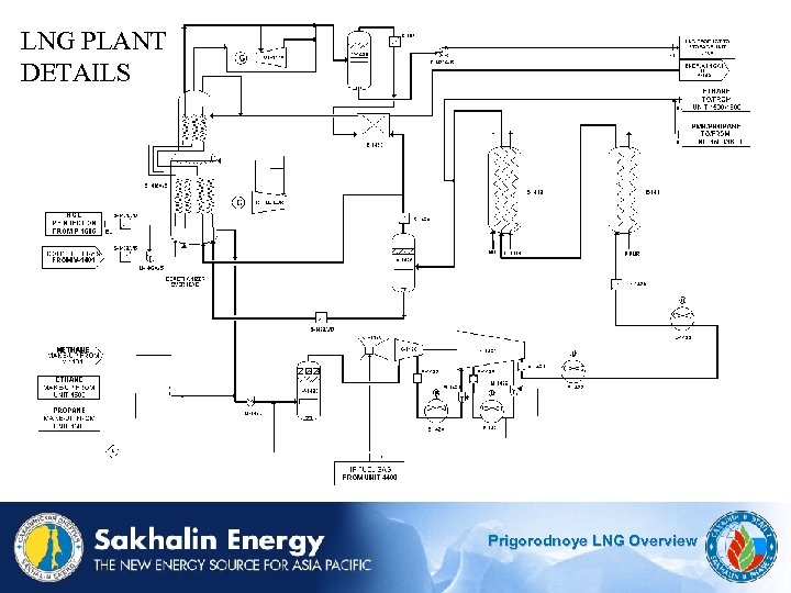 LNG PLANT DETAILS Prigorodnoye LNG Overview 