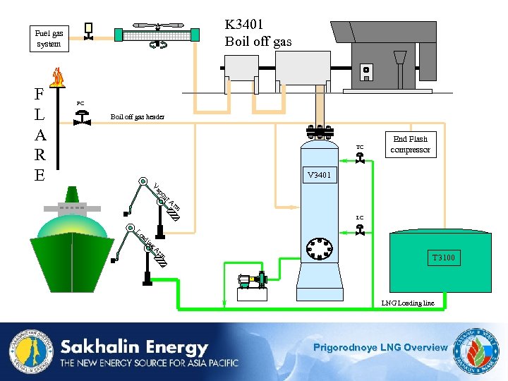 K 3401 Boil off gas Fuel gas system F L A R E PC