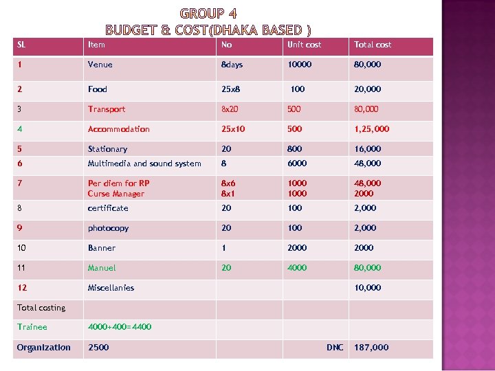 SL Item No Unit cost Total cost 1 Venue 8 days 10000 80, 000