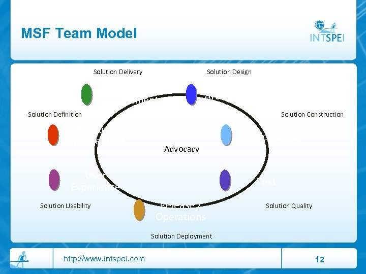 MSF Team Model Solution Delivery Solution Design Program Management Architecture Solution Definition Product Management