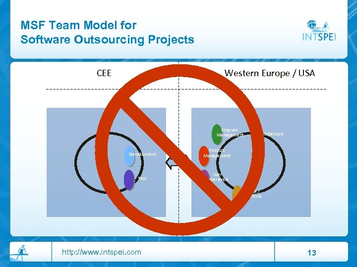MSF Team Model for Software Outsourcing Projects CEE Western Europe / USA Program Management