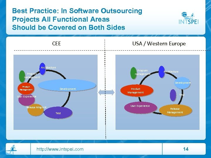 Best Practice: In Software Outsourcing Projects All Functional Areas Should be Covered on Both