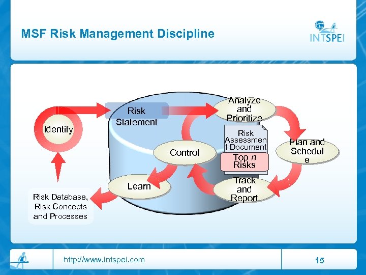 MSF Risk Management Discipline Identify Analyze and Prioritize Risk Statement Control Learn Risk Database,